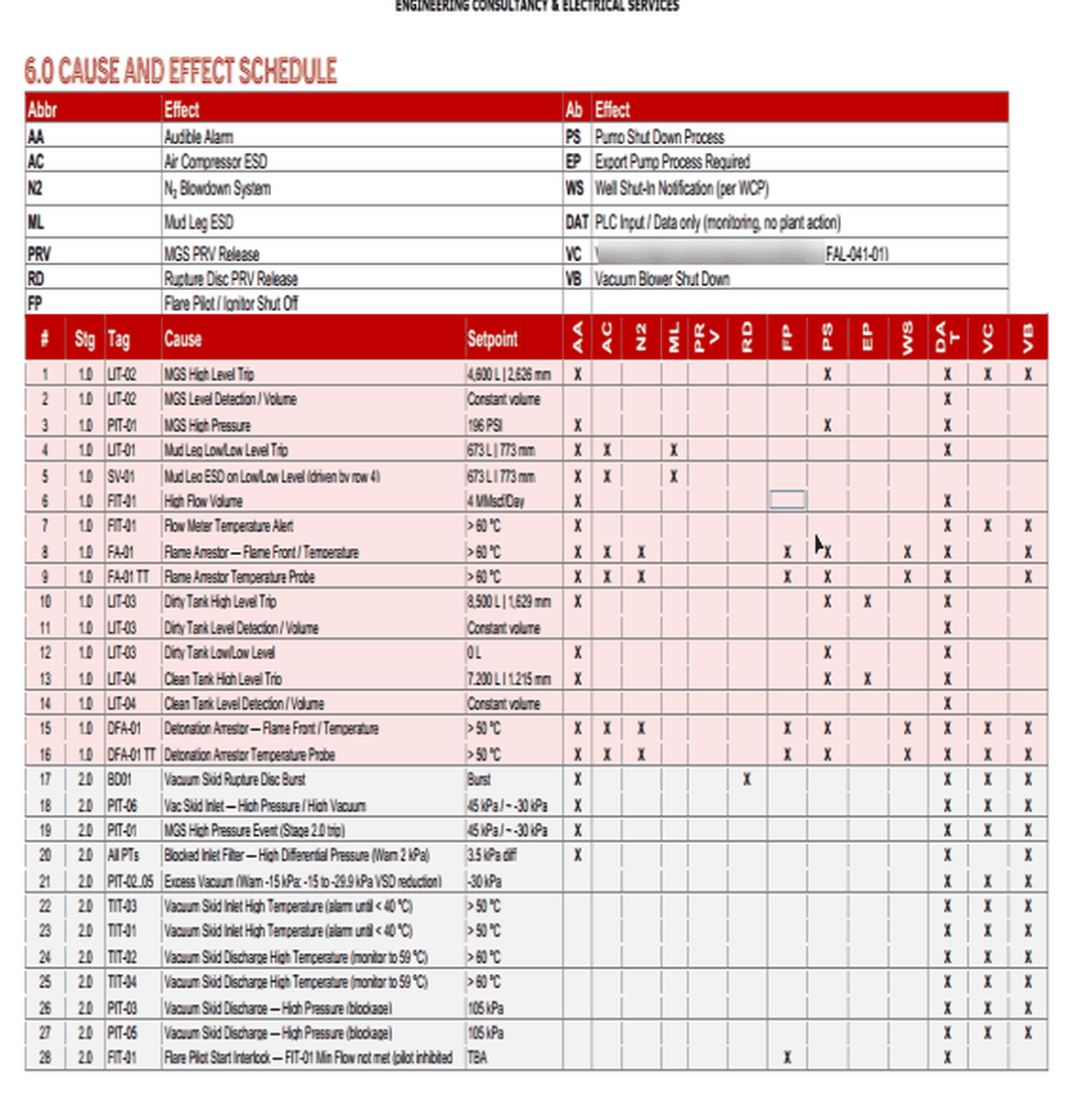 Cause-and-effect schedule excerpt