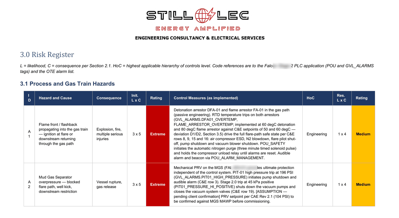Risk register extract — hazard, controls and residual risk ratings